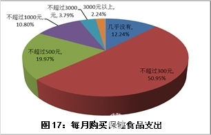 市場(chǎng)調(diào)查顯示 超六成消費(fèi)者對(duì)保健食品宣傳持懷疑態(tài)度